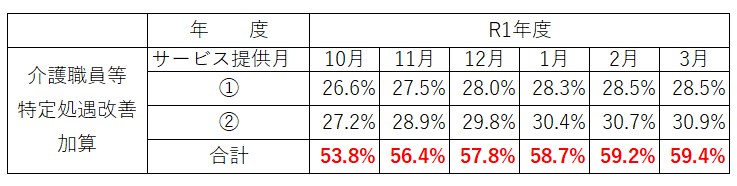 介護職員等特定処遇改善加算の請求状況