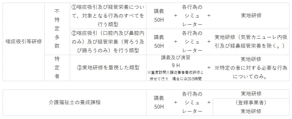 喀痰吸引等研修〜研修課程 医療的ケア