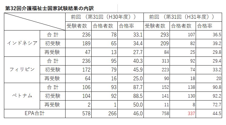 第32回介護福祉士国家試験結果