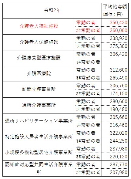 特別養護老人ホーム 給与