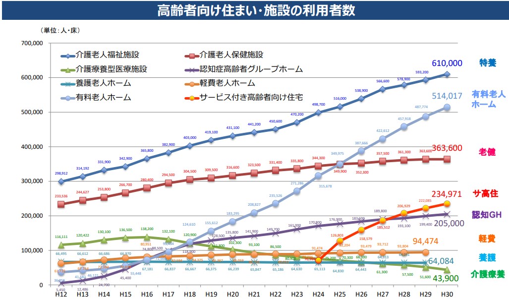 高齢者向け住まい・施設の利用者数