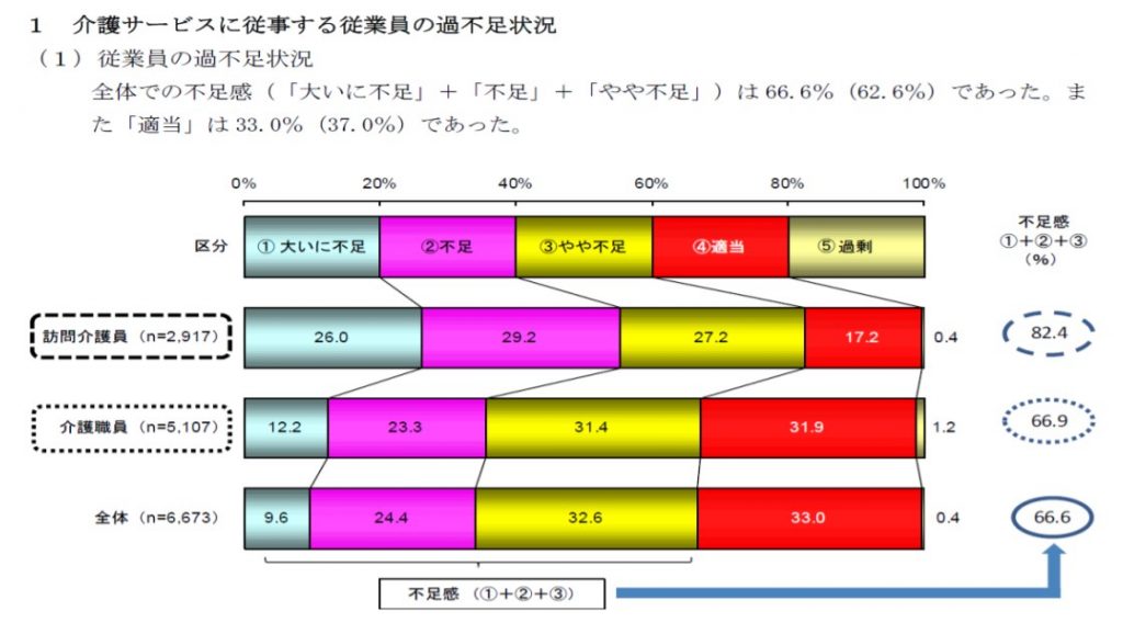 厚生労働省 介護人材の確保　介護現場の革新