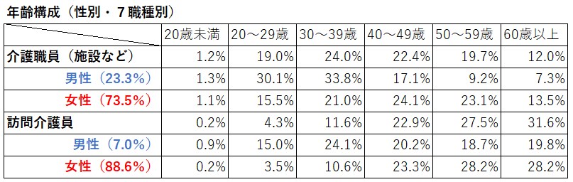 年齢構成（性別・７職種別）